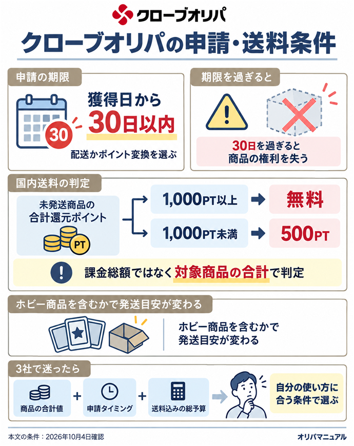 クローブオリパの申請・送料条件。獲得日から30日以内／配送かポイント変換を選ぶ／30日を過ぎると商品の権利を失う／国内送料の判定／未発送商品の合計還元ポイント／1,000PT以上 → 無料／1,000PT未満 → 500PT／課金総額ではなく対象商品の合計で判定／ホビー商品を含むかで発送目安が変わる／3社で迷ったら／商品の合計値 ＋ 申請タイミング ＋ 送料込みの総予算／自分の使い方に合う条件で選ぶ。本文の条件は2026年10月4日確認。