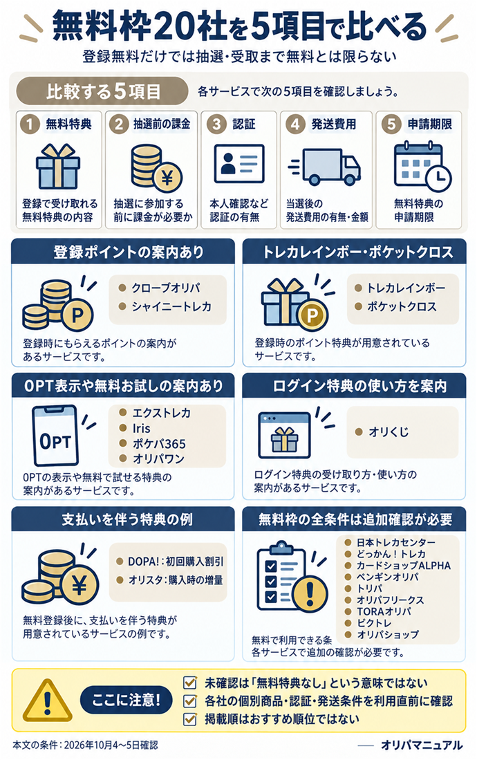 無料枠20社を5項目で比べる。登録無料だけでは抽選・受取まで無料とは限らない／比較する5項目／無料特典／抽選前の課金／認証／発送費用／申請期限／登録ポイントの案内あり／クローブオリパ・シャイニートレカ／トレカレインボー・ポケットクロス／0PT表示や無料お試しの案内あり／エクストレカ・Iris・ポケパ365・オリパワン／ログイン特典の使い方を案内／オリくじ／支払いを伴う特典の例／DOPA!：初回購入割引／オリスタ：購入時の増量／無料枠の全条件は追加確認が必要／日本トレカセンター・どっかん！トレカ／カードショップALPHA・ペンギンオリパ・トリパ／オリパフリークス・TORAオリパ・ビクトレ・オリパショップ／未確認は「無料特典なし」という意味ではない／各社の個別商品・認証・発送条件を利用直前に確認／掲載順はおすすめ順位ではない。本文の条件は2026年10月4〜5日確認。