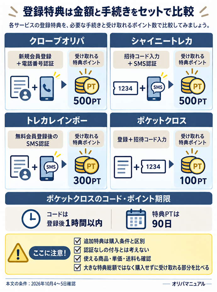 登録特典は金額と手続きをセットで比較。クローブオリパ／新規会員登録＋電話番号認証 → 500PT／シャイニートレカ／招待コード入力＋SMS認証 → 500PT／トレカレインボー／無料会員登録後のSMS認証 → 300PT／ポケットクロス／登録＋招待コード入力 → 100PT／コードは登録後1時間以内／特典PTは90日／追加特典は購入条件と区別／認証なしの付与とは考えない／使える商品・単価・送料も確認／大きな特典総額ではなく購入せずに受け取れる部分を比べる。本文の条件は2026年10月4〜5日確認。