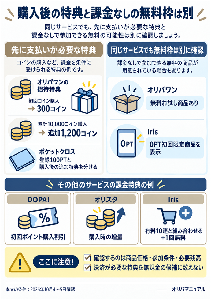 購入後の特典と課金なしの無料枠は別。先に支払いが必要な特典／オリパワンの招待特典／初回コイン購入 → 300コイン／累計10,000コイン購入 → 追加1,200コイン／ポケットクロス／登録100PTと購入後の追加特典を分ける／DOPA!：初回ポイント購入割引／オリスタ：購入時の増量／Iris：有料10連と組み合わせる＋1回無料／同じサービスでも無料枠は別に確認／オリパワン：無料お試し商品あり／Iris：0PT初回限定商品を表示／確認するのは商品価格・参加条件・必要残高／決済が必要な特典を無課金の候補に数えない。本文の条件は2026年10月4〜5日確認。