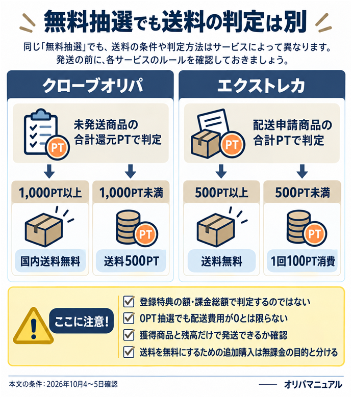 無料抽選でも送料の判定は別。クローブオリパ／未発送商品の合計還元PTで判定／1,000PT以上 → 国内送料無料／1,000PT未満 → 送料500PT／エクストレカ／配送申請商品の合計PTで判定／500PT以上 → 送料無料／500PT未満 → 1回100PT消費／登録特典の額・課金総額で判定するのではない／0PT抽選でも配送費用が0とは限らない／獲得商品と残高だけで発送できるか確認／送料を無料にするための追加購入は無課金の目的と分ける。本文の条件は2026年10月4〜5日確認。