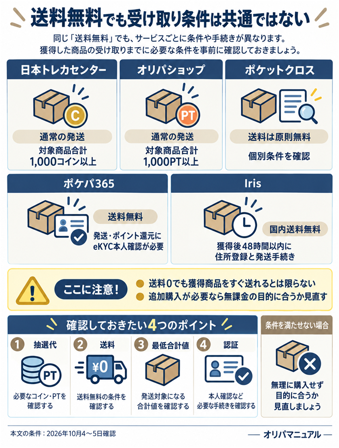 送料無料でも受け取り条件は共通ではない。日本トレカセンター／通常の発送：対象商品合計1,000コイン以上／オリパショップ／通常の発送：対象商品合計1,000PT以上／ポケットクロス／送料は原則無料／個別条件を確認／ポケパ365／送料無料／発送・ポイント還元にeKYC本人確認が必要／Iris／国内送料無料／獲得後48時間以内に住所登録と発送手続き／抽選代・送料・最低合計値・認証までセットで比較／送料0でも獲得商品をすぐ送れるとは限らない／追加購入が必要なら無課金の目的に合うか見直す。本文の条件は2026年10月4〜5日確認。