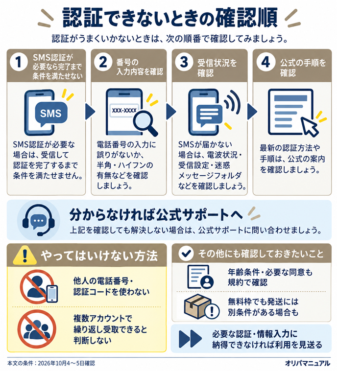 認証できないときの確認順。SMS認証が必要なら完了まで条件を満たせない／番号の入力内容を確認／受信状況を確認／公式の手順を確認／分からなければ公式サポートへ／他人の電話番号・認証コードを使わない／複数アカウントで繰り返し受取できると判断しない／年齢条件・必要な同意も規約で確認／無料枠でも発送には別条件がある場合も／必要な認証・情報入力に納得できなければ利用を見送る。本文の条件は2026年10月4〜5日確認。