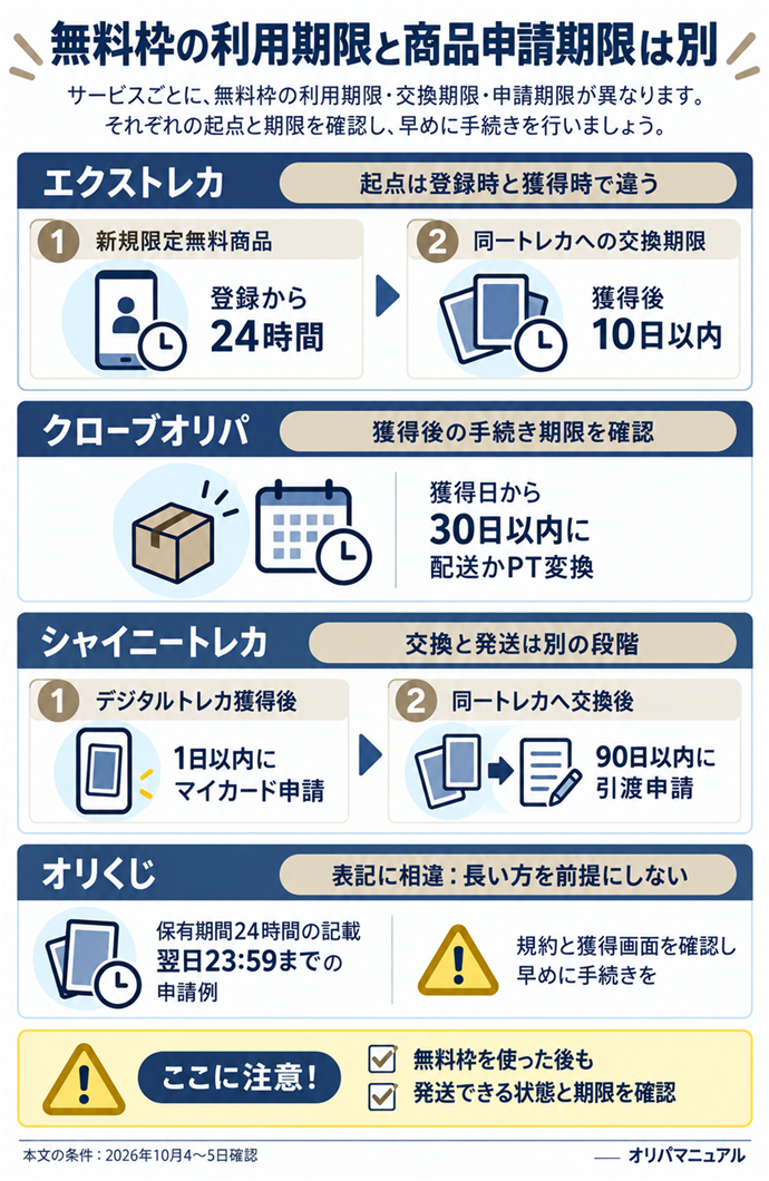 無料枠の利用期限と商品申請期限は別。エクストレカ／新規限定無料商品：登録から24時間／同一トレカへの交換期限：獲得後10日以内／起点は登録時と獲得時で違う／クローブオリパ／獲得日から30日以内に配送かPT変換／シャイニートレカ／デジタルトレカ獲得後1日以内 → マイカード申請／同一トレカへ交換後90日以内 → 引渡申請／交換と発送は別の段階／オリくじ／保有期間24時間の記載／翌日23:59までの申請例／表記に相違：長い方を前提にしない／規約と獲得画面を確認し早めに手続き／無料枠を使った後も発送できる状態と期限を確認。本文の条件は2026年10月4〜5日確認。