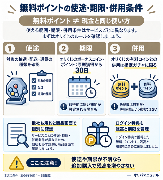 無料ポイントの使途・期限・併用条件。無料ポイント ≠ 現金と同じ使い方／使途／対象の抽選・配送・通貨の種類を確認／期限／オリくじのボーナスコイン・ポイント：原則獲得から30日／取得前に短い期間が設定される場合も／併用／オリくじの有料コインとの併用は指定ガチャに限る／未記載は無期限・併用可能という意味ではない／他社も規約と商品画面で個別に確認／ログイン特典も残高と期限を管理／使途や期限が不明なら追加購入で残高を増やさない。本文の条件は2026年10月4〜5日確認。