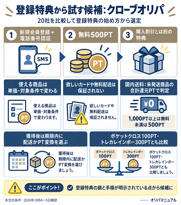 登録特典から試す候補：クローブオリパ。20社を比較して登録特典の始め方から選定／新規会員登録＋電話番号認証 → 無料500PT／購入割引とは別の特典／使える商品は単価・対象条件で変わる／欲しいカードや無料配送は保証されない／国内送料：未発送商品の合計還元PTで判定／1,000PT以上は無料／未満は500PT／獲得後は期限内に配送かPT変換を選ぶ／ポケットクロス100PT・トレカレインボー300PTとも比較／登録特典の額と手順が明示されている点から候補に。本文の条件は2026年10月4〜5日確認。