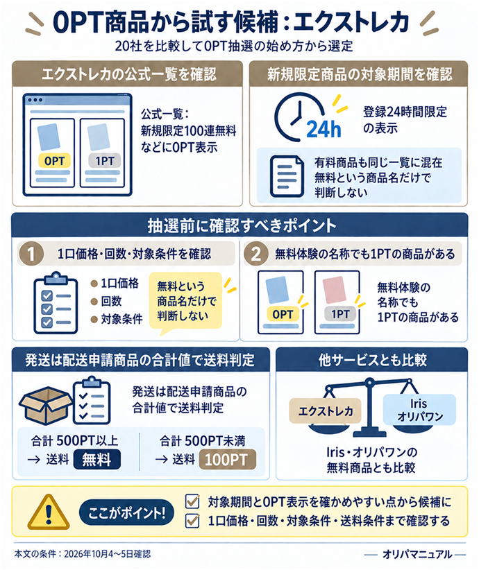 0PT商品から試す候補：エクストレカ。20社を比較して0PT抽選の始め方から選定／公式一覧：新規限定100連無料などに0PT表示／登録24時間限定の表示／有料商品も同じ一覧に混在／無料という商品名だけで判断しない／1口価格・回数・対象条件を確認／無料体験の名称でも1PTの商品がある／発送は配送申請商品の合計値で送料判定／500PT以上は無料／未満は100PT／Iris・オリパワンの無料商品とも比較／対象期間と0PT表示を確かめやすい点から候補に。本文の条件は2026年10月4〜5日確認。