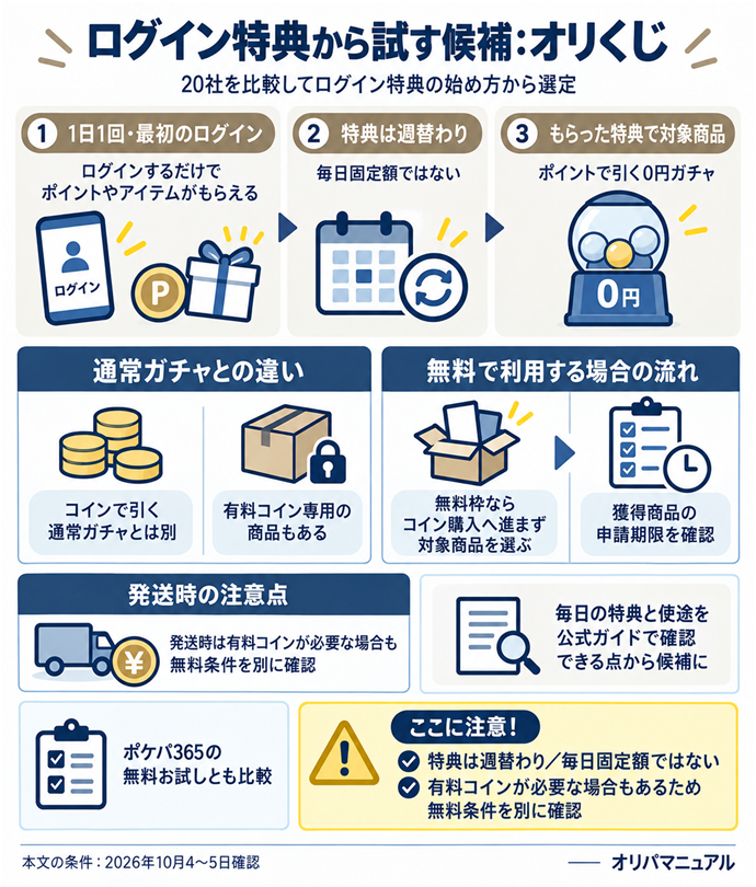ログイン特典から試す候補：オリくじ。20社を比較してログイン特典の始め方から選定／1日1回・最初のログイン → ポイントやアイテム／特典は週替わり／毎日固定額ではない／ポイントで引く0円ガチャ／コインで引く通常ガチャとは別／有料コイン専用の商品もある／無料枠ならコイン購入へ進まず対象商品を選ぶ／獲得商品の申請期限を確認／発送時は有料コインが必要な場合も／無料条件を別に確認／ポケパ365の無料お試しとも比較／毎日の特典と使途を公式ガイドで確認できる点から候補に。本文の条件は2026年10月4〜5日確認。