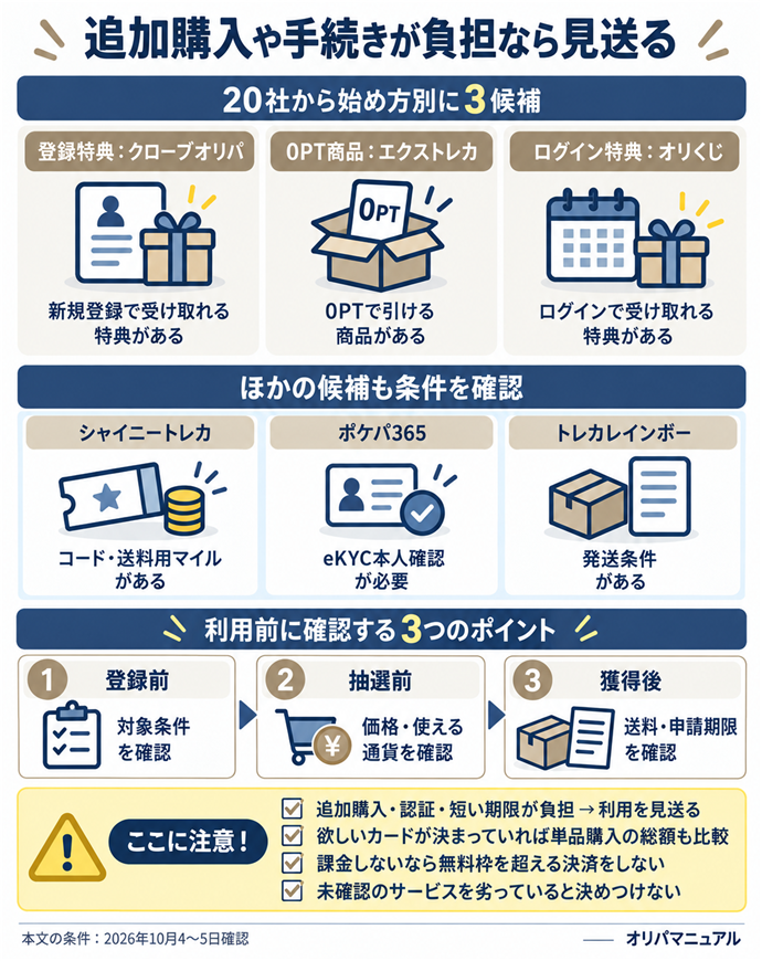 追加購入や手続きが負担なら見送る。20社から始め方別に3候補／登録特典：クローブオリパ／0PT商品：エクストレカ／ログイン特典：オリくじ／ほかの候補も条件を確認／シャイニートレカ：コード・送料用マイル／ポケパ365：eKYC本人確認／トレカレインボー：発送条件／未確認のサービスを劣っていると決めつけない／登録前：対象条件／抽選前：価格・使える通貨／獲得後：送料・申請期限／追加購入・認証・短い期限が負担 → 利用を見送る／欲しいカードが決まっていれば単品購入の総額も比較／課金しないなら無料枠を超える決済をしない。本文の条件は2026年10月4〜5日確認。