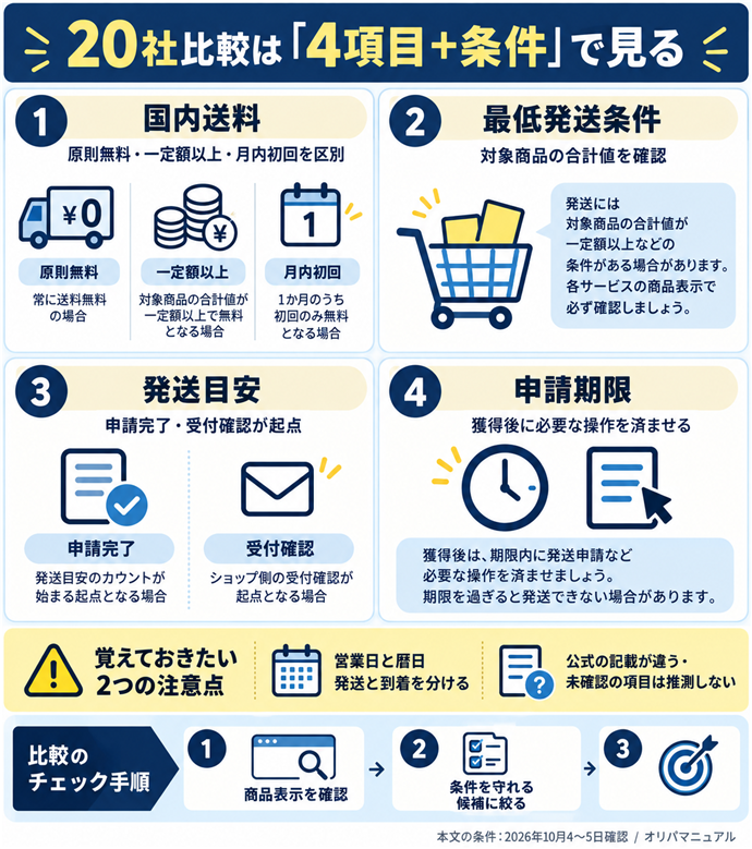 20社比較は「4項目＋条件」で見る。国内送料｜原則無料・一定額以上・月内初回を区別／最低発送条件｜対象商品の合計値を確認／発送目安｜申請完了・受付確認が起点／申請期限｜獲得後に必要な操作を済ませる／営業日と暦日／発送と到着を分ける／公式の記載が違う・未確認の項目は推測しない／商品表示を確認→条件を守れる候補に絞る。本文の条件は2026年10月4〜5日確認。