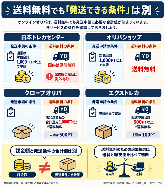 送料無料でも「発送できる条件」は別。日本トレカセンター｜通常は対象合計1,000コイン以上で申請｜発送限定商品は例外あり／オリパショップ｜対象合計1,000PT以上で申請／クローブオリパ｜未発送商品の合計還元1,000PT以上で送料無料｜未満は500PT／エクストレカ｜配送申請合計500PT以上で送料無料｜未満は100PT／課金額と発送条件の合計値は別／送料無料のための追加抽選は、送料と総支出を比べて判断。本文の条件は2026年10月4〜5日確認。