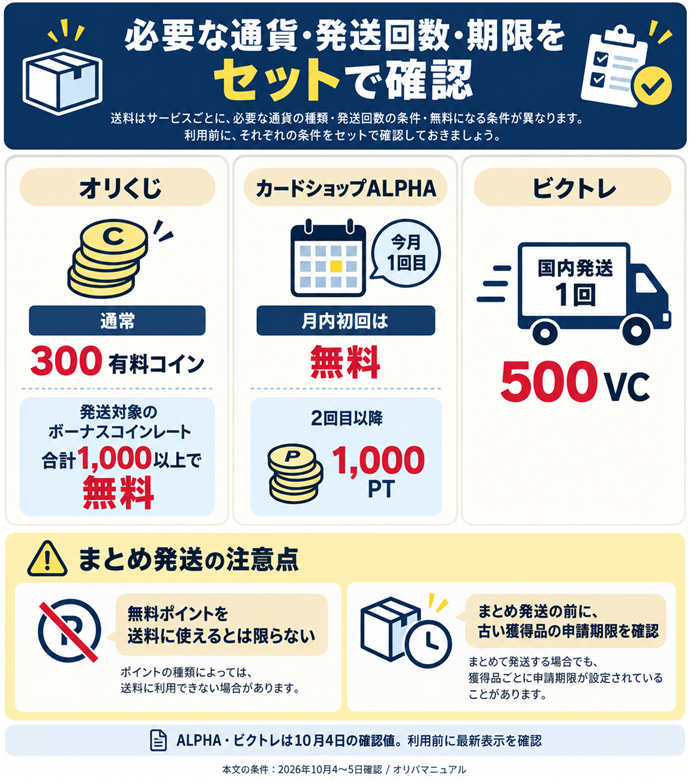 必要な通貨・発送回数・期限をセットで確認。オリくじ｜通常300有料コイン｜発送対象のボーナスコインレート合計1,000以上で無料／カードショップALPHA｜月内初回は無料｜2回目以降1,000PT／ビクトレ｜国内発送1回500VC／無料ポイントを送料に使えるとは限らない／まとめ発送の前に、古い獲得品の申請期限を確認／ALPHA・ビクトレは10月4日の確認値。利用前に最新表示を確認。本文の条件は2026年10月4〜5日確認。