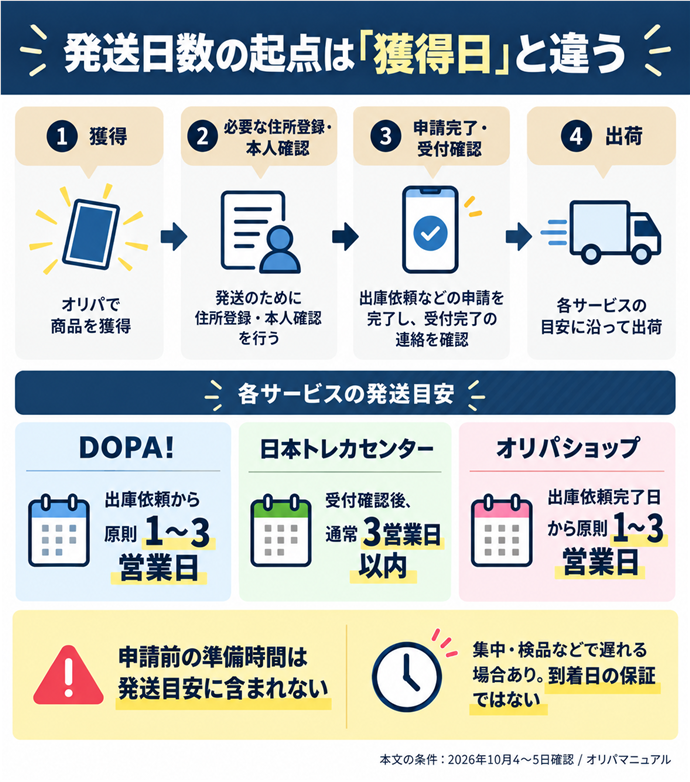 発送日数の起点は「獲得日」と違う。獲得→必要な住所登録・本人確認→申請完了・受付確認→出荷／DOPA!｜出庫依頼から原則1〜3営業日／日本トレカセンター｜受付確認後、通常3営業日以内／オリパショップ｜出庫依頼完了日から原則1〜3営業日／申請前の準備時間は発送目安に含まれない／集中・検品などで遅れる場合あり。到着日の保証ではない。本文の条件は2026年10月4〜5日確認。