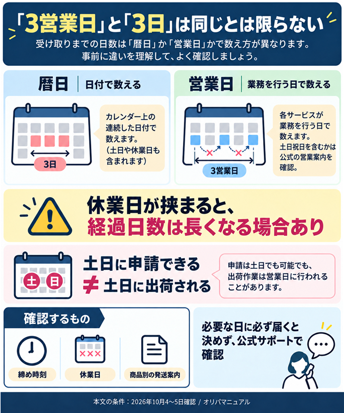 「3営業日」と「3日」は同じとは限らない。暦日｜日付で数える／営業日｜業務を行う日で数える／休業日が挟まると、経過日数は長くなる場合あり／土日に申請できる≠土日に出荷される／確認するもの｜締め時刻・休業日・商品別の発送案内／必要な日に必ず届くと決めず、公式サポートで確認。本文の条件は2026年10月4〜5日確認。