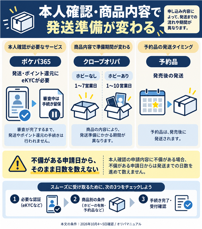 本人確認・商品内容で発送準備が変わる。ポケパ365｜発送・ポイント還元にeKYCが必要｜審査中は手続き留保／クローブオリパ｜ホビーなし1〜7営業日｜ホビーあり1〜10営業日／予約品｜発売後の発送／不備がある申請日から、そのまま日数を数えない／必要な認証→商品別の条件→手続き完了・受付確認をチェック。本文の条件は2026年10月4〜5日確認。