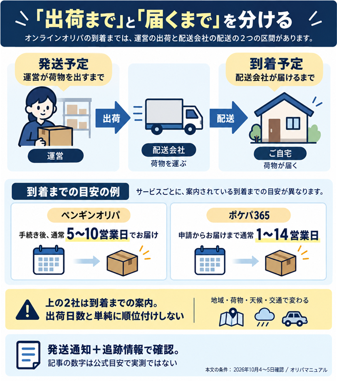「出荷まで」と「届くまで」を分ける。発送予定｜運営が荷物を出すまで／到着予定｜配送会社が届けるまで／ペンギンオリパ｜手続き後、通常5〜10営業日でお届け／ポケパ365｜申請からお届けまで通常1〜14営業日／上の2社は到着までの案内。出荷日数と単純に順位付けしない／地域・荷物・天候・交通で変わる／発送通知＋追跡情報で確認。記事の数字は公式目安で実測ではない。本文の条件は2026年10月4〜5日確認。
