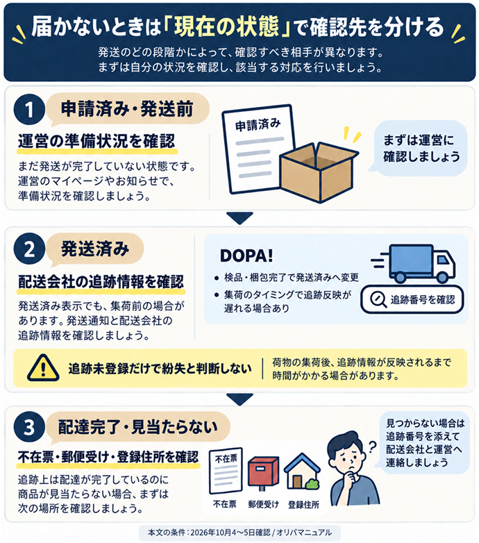 届かないときは「現在の状態」で確認先を分ける。申請済み・発送前→運営の準備状況を確認／発送済み→配送会社の追跡情報を確認／DOPA!｜検品・梱包完了で発送済みへ変更｜集荷のタイミングで追跡反映が遅れる場合あり／追跡未登録だけで紛失と判断しない／配達完了・見当たらない→不在票・郵便受け・登録住所を確認／見つからない場合は追跡番号を添えて配送会社と運営へ連絡。本文の条件は2026年10月4〜5日確認。