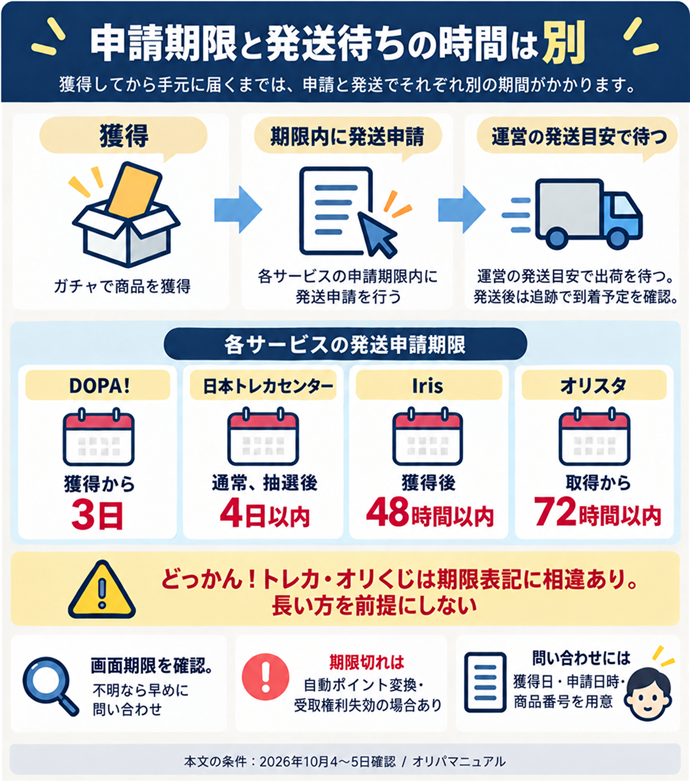申請期限と発送待ちの時間は別。獲得→期限内に発送申請→運営の発送目安で待つ／DOPA!｜獲得から3日／日本トレカセンター｜通常、抽選後4日以内／Iris｜獲得後48時間以内／オリスタ｜取得から72時間以内／どっかん！トレカ・オリくじは期限表記に相違あり。長い方を前提にしない／画面期限を確認。不明なら早めに問い合わせ／期限切れは自動ポイント変換・受取権利失効の場合あり／問い合わせには獲得日・申請日時・商品番号を用意。本文の条件は2026年10月4〜5日確認。