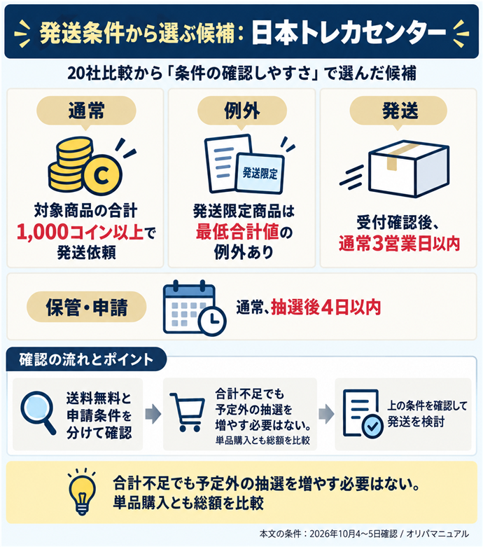 発送条件から選ぶ候補：日本トレカセンター。20社比較から「条件の確認しやすさ」で選んだ候補／通常｜対象商品の合計1,000コイン以上で発送依頼／例外｜発送限定商品は最低合計値の例外あり／発送｜受付確認後、通常3営業日以内／保管・申請｜通常、抽選後4日以内／送料無料と申請条件を分けて確認／合計不足でも予定外の抽選を増やす必要はない。単品購入とも総額を比較。本文の条件は2026年10月4〜5日確認。