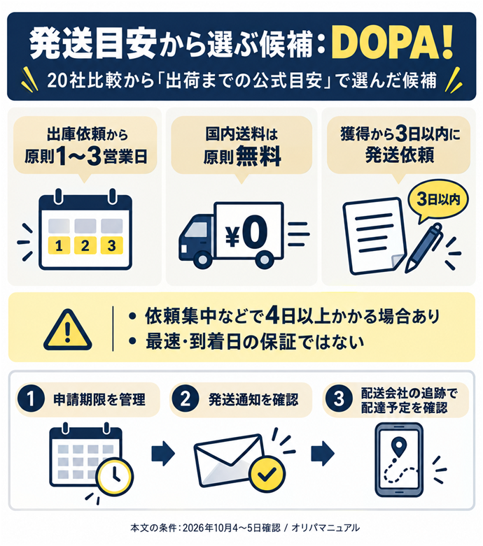 発送目安から選ぶ候補：DOPA!。20社比較から「出荷までの公式目安」で選んだ候補／出庫依頼から原則1〜3営業日／国内送料は原則無料／獲得から3日以内に発送依頼／依頼集中などで4日以上かかる場合あり／最速・到着日の保証ではない／申請期限を管理→発送通知を確認→配送会社の追跡で配達予定を確認。本文の条件は2026年10月4〜5日確認。