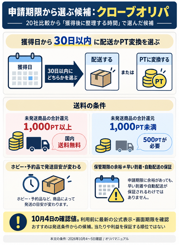 申請期限から選ぶ候補：クローブオリパ。20社比較から「獲得後に整理する時間」で選んだ候補／獲得日から30日以内に配送かPT変換を選ぶ／未発送商品の合計還元1,000PT以上→国内送料無料／1,000PT未満→500PTが必要／ホビー・予約品で発送目安が変わる／保管期限の余裕≠早い到着・自動配送の保証／10月4日の確認値。利用前に最新の公式表示・画面期限を確認／おすすめは発送条件からの候補。当たりや利益を保証する順位ではない。本文の条件は2026年10月4〜5日確認。
