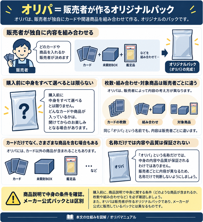 オリパ＝販売者が作るオリジナルパック。販売者が独自に内容を組み合わせる／購入前に中身をすべて選べるとは限らない／枚数・組み合わせ・対象商品は販売者ごとに違う／カード／未開封BOX／鑑定品などを含む商品もある／名称だけでは内容や品質は保証されない／商品説明で中身の条件を確認。メーカー公式パックとは区別。現行N004本文の仕組みを図解。