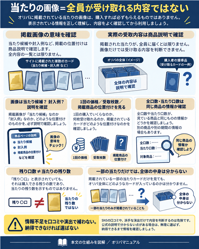 当たりの画像＝全員が受け取れる内容ではない。画像は当たり候補？封入例？説明を確認／1回の価格／受取枚数／掲載商品の位置付けを見る／全口数・当たり口数は同じ商品の情報か確認／残り口数≠当たりの残り数／一部の当たりだけでは、全体の中身は分からない／情報不足を口コミや演出で補わない。納得できなければ選ばない。現行N004本文の仕組みを図解。