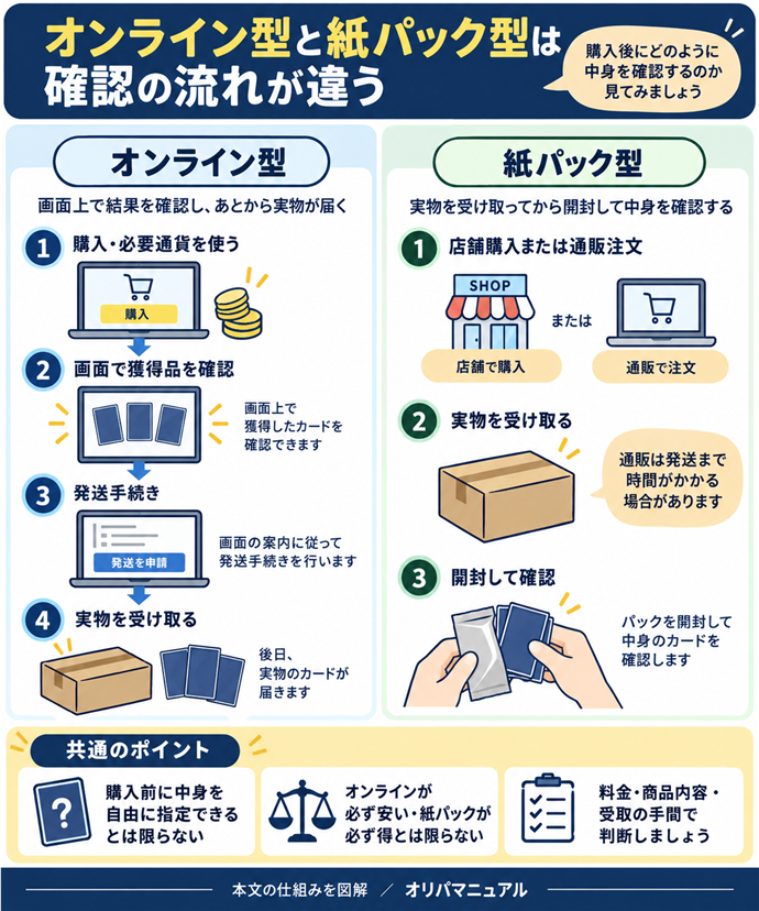 オンライン型と紙パック型は確認の流れが違う。オンライン型｜購入・必要通貨を使う→画面で獲得品を確認→発送手続き→実物を受け取る／紙パック型｜店舗購入または通販注文→実物を受け取る→開封して確認／通販は発送まで時間がかかる／共通｜購入前に中身を自由に指定できるとは限らない／オンラインが必ず安い・紙パックが必ず得とは限らない／料金・商品内容・受取の手間で判断。現行N004本文の仕組みを図解。