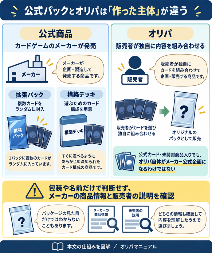 公式パックとオリパは「作った主体」が違う。公式商品｜カードゲームのメーカーが発売／拡張パック｜複数カードをランダムに封入／構築デッキ｜遊ぶためのカード構成を用意／オリパ｜販売者が独自に内容を組み合わせる／公式カード・未開封商品入りでも、オリパ自体がメーカー公式企画になるわけではない／包装や名前だけで判断せず、メーカーの商品情報と販売者の説明を確認。現行N004本文の仕組みを図解。