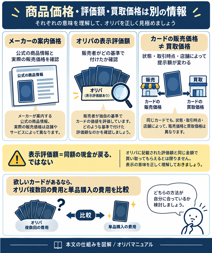 商品価格・評価額・買取価格は別の情報。メーカーの案内価格｜公式の商品情報と実際の販売価格を確認／オリパの表示評価額｜販売者がどの基準で付けたか確認／カードの販売価格≠買取価格／状態・取引時点・店舗によって提示額が変わる／表示評価額＝同額の現金が戻る、ではない／欲しいカードがあるなら、オリパ複数回の費用と単品購入の費用を比較。現行N004本文の仕組みを図解。