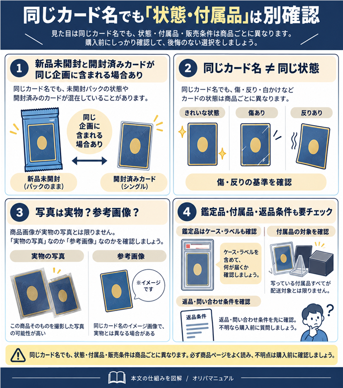 同じカード名でも「状態・付属品」は別確認。新品未開封と開封済みカードが同じ企画に含まれる場合あり／同じカード名≠同じ状態／写真は実物？参考画像？／傷・反りの基準を確認／鑑定品はケース・ラベルを含めて何が届くか確認／写っている付属品すべてが配送対象とは限らない／返品・問い合わせ条件を先に確認。不明なら購入前に質問。現行N004本文の仕組みを図解。