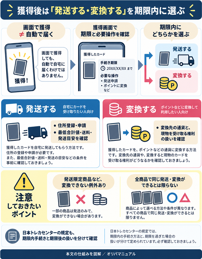 獲得後は「発送する・変換する」を期限内に選ぶ。画面で獲得≠自動で届く／獲得画面で期限と必要操作を確認／発送する｜住所登録・申請／最低合計値・送料・発送目安を確認／変換する｜変換先の通貨と、現物を受け取る権利の扱いを確認／発送限定商品など、変換できない例外あり／全商品で同じ発送・変換ができるとは限らない／日本トレカセンターの規定も、期限内手続きと期限後の扱いを分けて確認。現行N004本文の仕組みを図解。