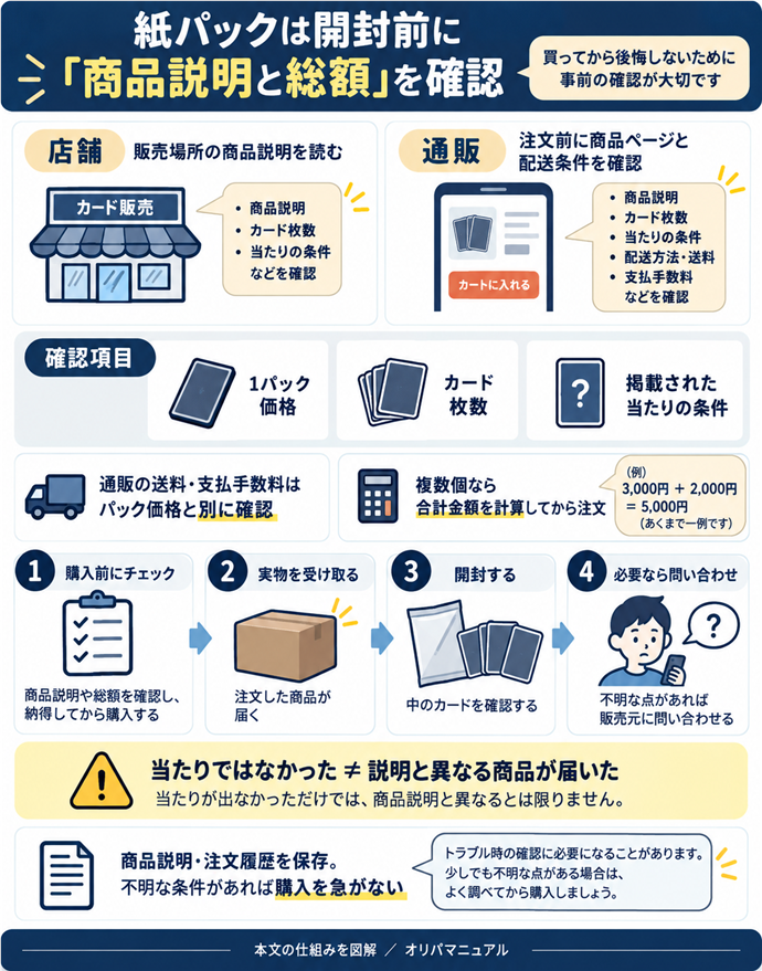 紙パックは開封前に「商品説明と総額」を確認。店舗｜販売場所の商品説明を読む／通販｜注文前に商品ページと配送条件を確認／確認項目｜1パック価格／カード枚数／掲載された当たりの条件／通販送料・支払手数料はパック価格と別に確認／複数個なら合計金額を計算してから注文／当たりではなかった≠説明と異なる商品が届いた／商品説明・注文履歴を保存。不明な条件があれば購入を急がない。現行N004本文の仕組みを図解。