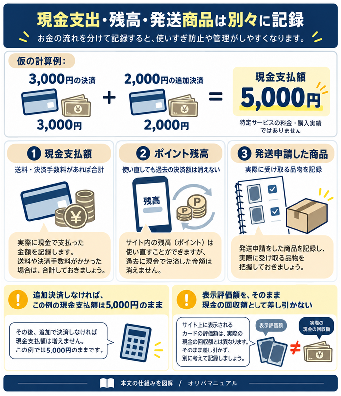 現金支出・残高・発送商品は別々に記録。仮の計算例：3,000円の決済＋2,000円の追加決済＝現金支払額5,000円／特定サービスの料金・購入実績ではありません／現金支払額｜送料・決済手数料があれば合計／ポイント残高｜使い直しても過去の決済額は消えない／発送申請した商品｜実際に受け取る品物を記録／追加決済しなければ、この例の現金支払額は5,000円のまま／表示評価額を、そのまま現金の回収額として差し引かない。現行N004本文の仕組みを図解。