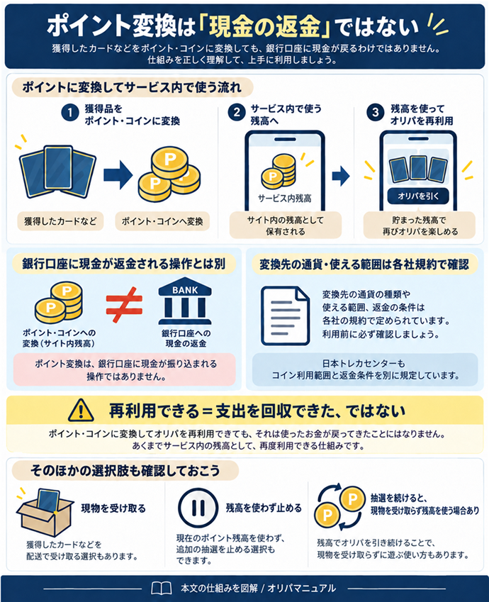 ポイント変換は「現金の返金」ではない。獲得品をポイント・コインに変換→サービス内で使う残高へ／銀行口座に現金が返金される操作とは別／変換先の通貨・使える範囲は各社規約で確認／日本トレカセンターもコイン利用範囲と返金条件を別に規定／再利用できる＝支出を回収できた、ではない／抽選を続けると、現物を受け取らず残高を使う場合あり／現物を受け取る／残高を使わず止める、という選択も確認。現行N004本文の仕組みを図解。
