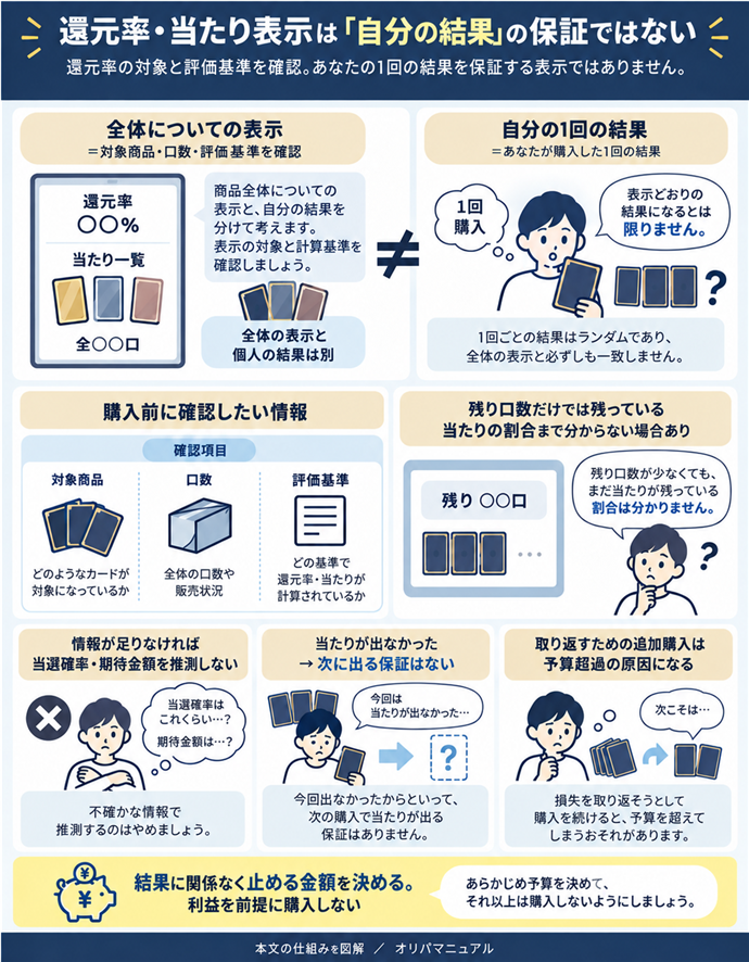還元率・当たり表示は「自分の結果」の保証ではない。全体についての表示≠自分の1回の結果／確認項目｜対象商品・口数・評価基準／残り口数だけでは残っている当たりの割合まで分からない場合あり／情報が足りなければ当選確率・期待金額を推測しない／当たりが出なかった→次に出る保証はない／取り返すための追加購入は予算超過の原因になる／結果に関係なく止める金額を決める。利益を前提に購入しない。現行N004本文の仕組みを図解。