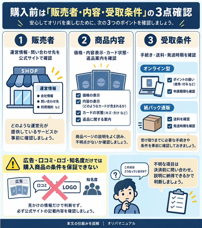 購入前は「販売者・内容・受取条件」の3点確認。販売者｜運営情報・問い合わせ先を公式サイトで確認／商品内容｜価格・内容表示・カード状態・返品案内を確認／受取条件｜手続き・送料・発送時期を確認／オンライン型｜ポイントの扱い・申請期限も確認／紙パック通販｜送料・発送時期も確認／広告・口コミ・ロゴ・知名度だけでは購入商品の条件を保証できない／不明な項目は決済前に問い合わせ。説明に納得できるかで判断。現行N004本文の仕組みを図解。