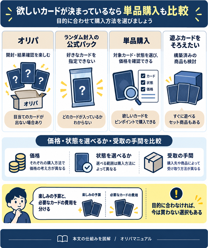 欲しいカードが決まっているなら単品購入も比較。オリパ｜開封・結果確認を楽しむ／目当てのカードが出ない場合あり／ランダム封入の公式パック｜好きなカードを指定できない／単品購入｜対象カード・状態を選び、価格を確認できる／遊ぶカードをそろえたい｜構築済みの商品も検討／楽しみの予算と、必要なカードの費用を分ける／価格・状態を選べるか・受取の手間を比較／目的に合わなければ、今は買わない選択もある。現行N004本文の仕組みを図解。