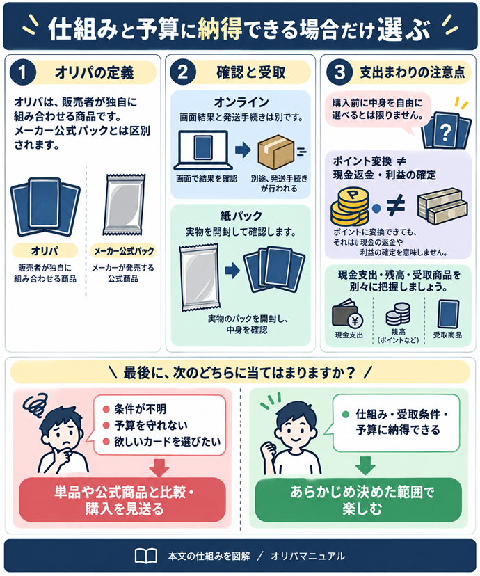 仕組みと予算に納得できる場合だけ選ぶ。オリパ｜販売者が独自に組み合わせる商品。メーカー公式パックとは区別／オンライン｜画面結果と発送手続きは別／紙パック｜実物を開封して確認／購入前に中身を自由に選べるとは限らない／ポイント変換≠現金返金・利益の確定／現金支出・残高・受取商品を別々に把握／条件が不明／予算を守れない／欲しいカードを選びたい→単品や公式商品と比較・購入を見送る／仕組み・受取条件・予算に納得→あらかじめ決めた範囲で楽しむ。現行N004本文の仕組みを図解。