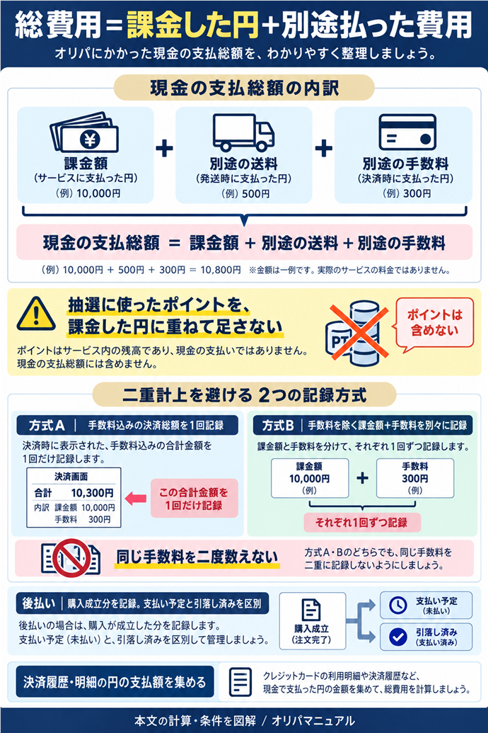 総費用＝課金した円＋別途払った費用。現金の支払総額＝課金額＋別途の送料＋別途の手数料／抽選に使ったポイントを、課金した円に重ねて足さない／方式A｜手数料込みの決済総額を1回記録／方式B｜手数料を除く課金額＋手数料を別々に記録／同じ手数料を二度数えない／後払い｜購入成立分を記録。支払い予定と引落し済みを区別／決済履歴・明細の円の支払額を集める。現行N005本文の仕組みを図解。