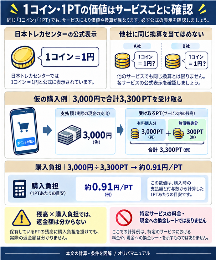 1コイン・1PTの価値はサービスごとに確認。日本トレカセンターの公式表示｜1コイン＝1円／他社に同じ換算を当てはめない／仮の購入例｜3,000円で合計3,300PTを受け取る／購入負担｜3,000円÷3,300PT≒0.91円/PT／特定サービスの料金・現金への換金レートではありません／支払額と付与数を別記。有料購入分と無償特典を分ける／残高×購入負担では、返金額は分からない。現行N005本文の仕組みを図解。