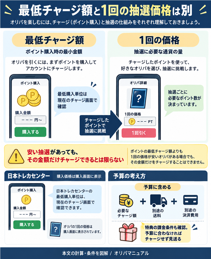最低チャージ額と1回の抽選価格は別。最低チャージ額｜ポイント購入時の最小金額／1回の価格｜抽選に必要な通貨の量／安い抽選があっても、その金額だけチャージできるとは限らない／最低購入単位は現在のチャージ画面で確認／日本トレカセンター｜購入価格は購入画面に表示／予算に含める｜必要なチャージ額＋別途の送料・決済費用／特典の課金条件も確認。予算に合わなければチャージせず見送る。現行N005本文の仕組みを図解。