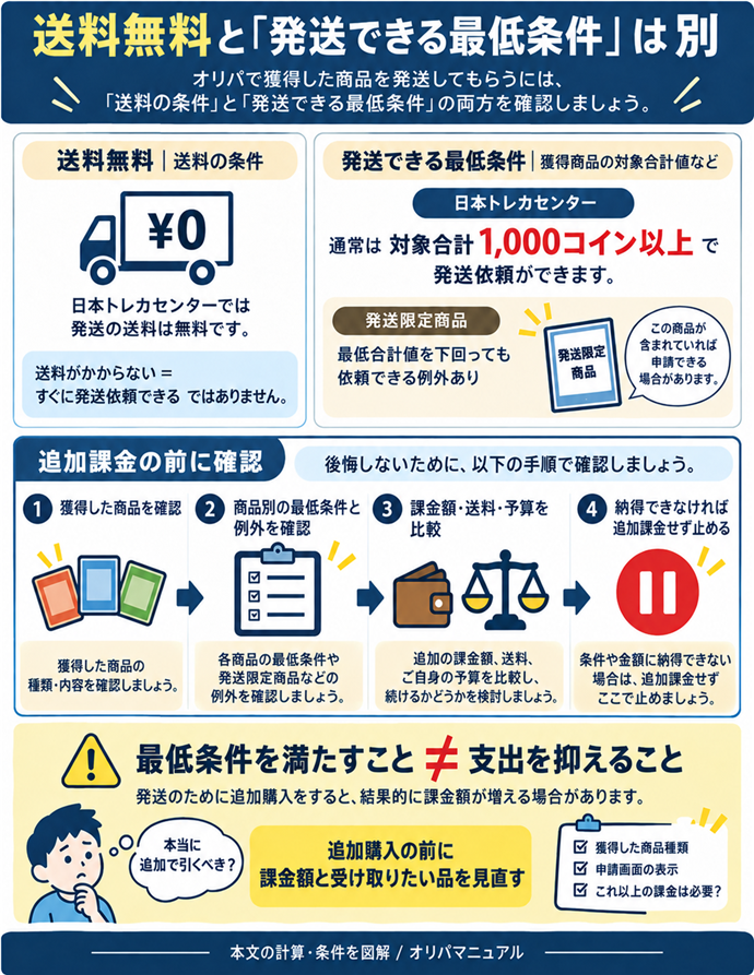 送料無料と「発送できる最低条件」は別。送料無料｜送料の条件／発送できる最低条件｜獲得商品の対象合計値など／日本トレカセンター｜通常は対象合計1,000コイン以上で発送依頼／発送限定商品｜最低合計値を下回っても依頼できる例外あり／獲得した商品種類と申請画面を確認／合計不足→追加抽選で課金が増える場合あり／最低条件を満たすこと≠支出を抑えること／追加購入の前に課金額と受け取りたい品を見直す。現行N005本文の仕組みを図解。