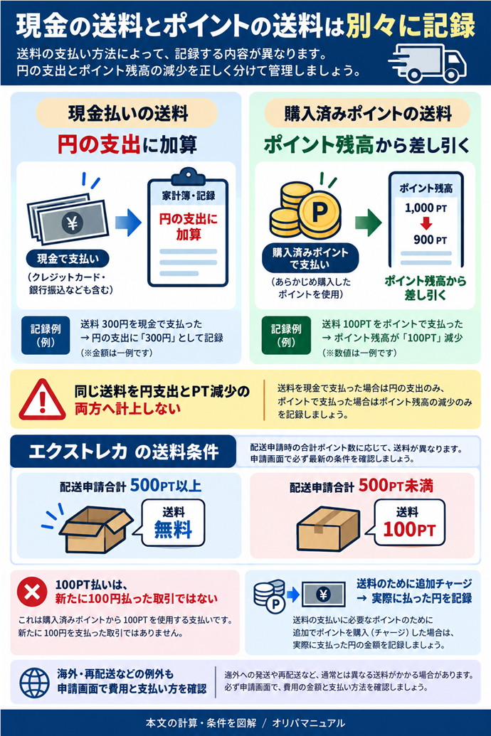 現金の送料とポイントの送料は別々に記録。現金払いの送料→円の支出に加算／購入済みポイントの送料→ポイント残高から差し引く／同じ送料を円支出とPT減少の両方へ計上しない／エクストレカ｜配送申請合計500PT以上は無料／未満は100PT／100PT払いは、新たに100円払った取引ではない／送料のために追加チャージ→実際に払った円を記録／海外・再配送など例外も申請画面で費用と支払い方を確認。現行N005本文の仕組みを図解。
