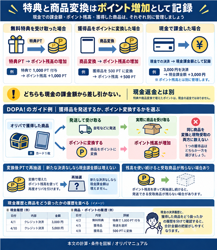 特典と商品変換はポイント増加として記録。特典PT→ポイント残高の増加／商品変換→ポイント残高の増加／どちらも現金の課金額から差し引かない。現金返金とは別／DOPA!のガイド例｜獲得品を発送するか、ポイント変換するかを選ぶ／同じ商品を変換と現物受取の両方に数えない／変換後PTで再抽選｜新たな決済なしなら現金課金額は増えない／残高を使い続けると受取商品が残らない場合あり／現金履歴と商品をどう扱ったかの履歴を並べる。現行N005本文の仕組みを図解。