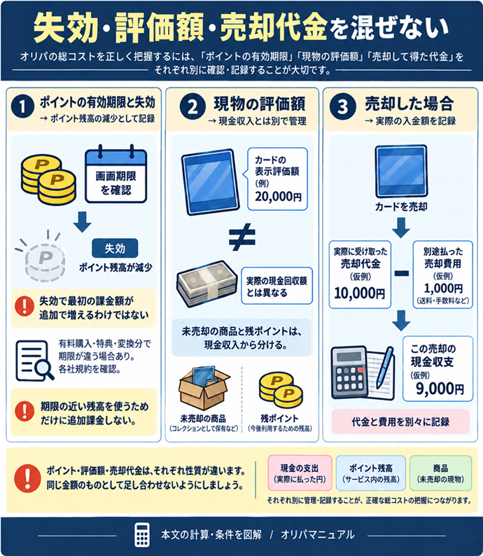 失効・評価額・売却代金を混ぜない。ポイント失効→残高の減少として記録／失効で最初の課金額が追加で増えるわけではない／有料購入・特典・変換分で期限が違う場合あり。各社規約を確認／期限の近い残高を使うためだけに追加課金しない／カードの表示評価額≠現金回収額／売却した場合｜実際に受け取った代金と別途払った売却費用を記録／未売却の商品と残ポイントは、現金収入から分ける。現行N005本文の仕組みを図解。