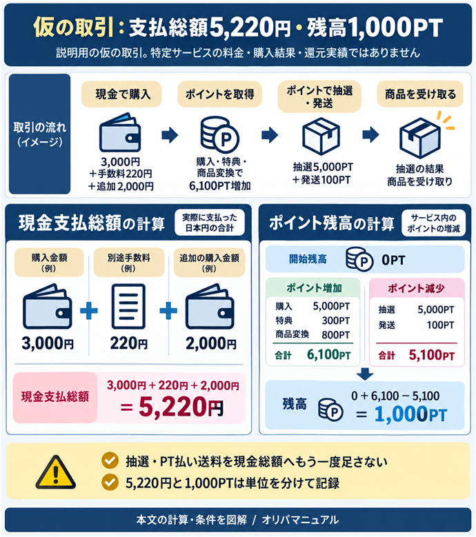 仮の取引：支払総額5,220円・残高1,000PT。説明用の仮の取引。特定サービスの料金・購入結果・還元実績ではありません／現金支払総額｜3,000円＋別途手数料220円＋追加2,000円＝5,220円／開始残高｜0PT／ポイント増加｜購入5,000PT＋特典300PT＋商品変換800PT＝6,100PT／ポイント減少｜抽選5,000PT＋発送100PT＝5,100PT／残高｜0＋6,100−5,100＝1,000PT／抽選・PT払い送料を現金総額へもう一度足さない／5,220円と1,000PTは単位を分けて記録。現行N005本文の仕組みを図解。
