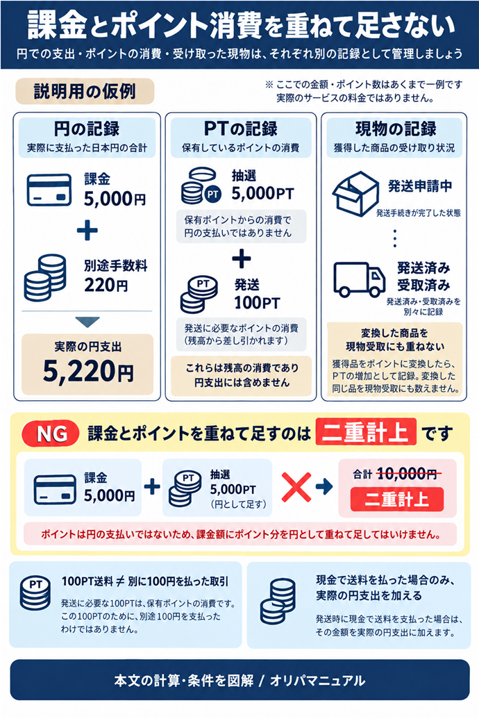 課金とポイント消費を重ねて足さない。説明用の仮例／円の記録｜課金5,000円＋別途手数料220円＝5,220円／PTの記録｜抽選5,000PT・発送100PTは残高の消費／NG｜課金5,000円に抽選5,000PTを円として重ねて足す→二重計上／100PT送料≠別に100円を払った取引／現金で送料を払った場合のみ、実際の円支出を加える／現物の記録｜発送申請中と配送済み・受取済みを区別／変換した商品を現物受取にも重ねない。現行N005本文の仕組みを図解。