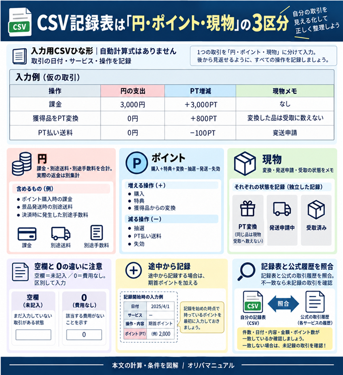 CSV記録表は「円・ポイント・現物」の3区分。入力用CSVひな形｜自動計算式はありません／取引の日付・サービス・操作を記録／円｜課金・別途送料・別途手数料を合計。実際の返金は別集計／ポイント｜購入＋特典＋変換−抽選−発送−失効／途中から記録｜期首ポイントを加える／現物｜変換・発送申請・受取の状態をメモ／空欄＝未記入／0＝費用なし。区別して入力／記録表と公式履歴を照合。不一致なら未記録の取引を確認。現行N005本文の仕組みを図解。