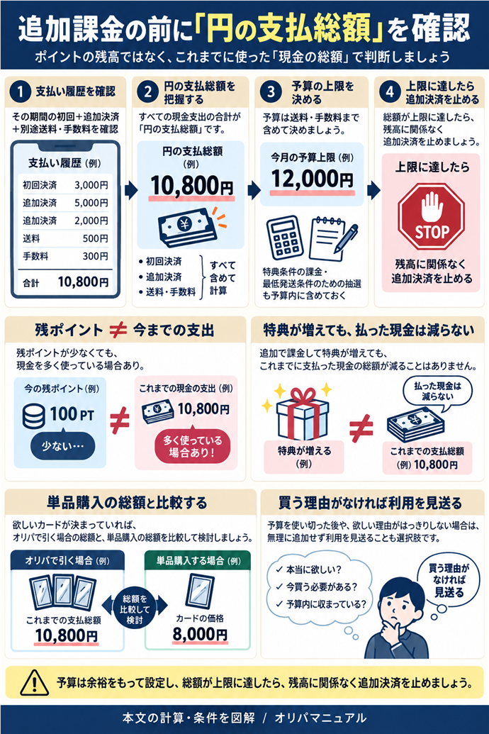 追加課金の前に「円の支払総額」を確認。その期間の初回＋追加決済＋別途送料・手数料を確認／残ポイントが少なくても、現金を多く使っている場合あり／予算は送料・手数料まで含めて決める／特典条件の課金・最低発送条件のための抽選も予算内／特典が増えても、払った現金は減らない／総額が上限に達したら、残高に関係なく追加決済を止める／欲しいカードが決まっていれば単品購入の総額と比較／買う理由がなければ利用を見送る。現行N005本文の仕組みを図解。